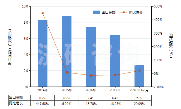 2014-2018年3月中國(guó)其他印花人纖長(zhǎng)絲,扁條機(jī)織物(按重量計(jì)人造纖維長(zhǎng)絲、扁條或類(lèi)似品含量≥85%)(HS54082490)出口總額及增速統(tǒng)計(jì)